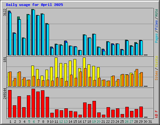 Daily usage for April 2025